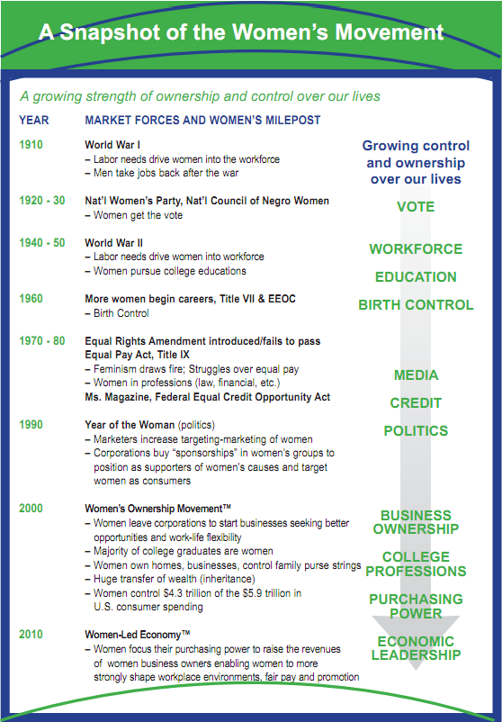 Snapshot of the Women's Movement