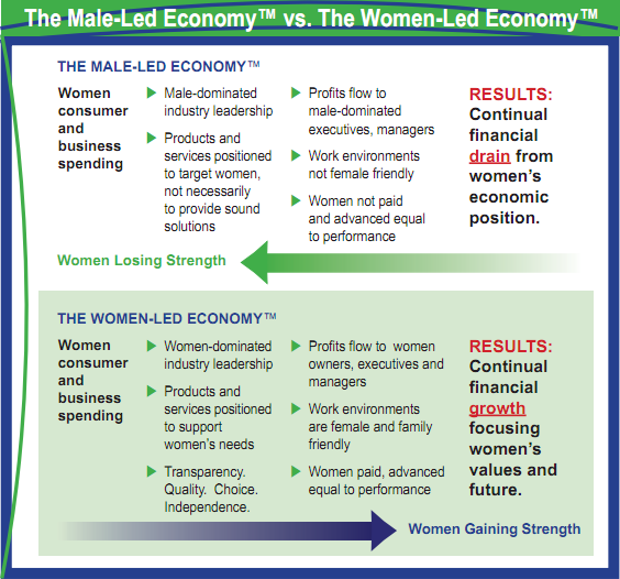Male-Led vs. Women-Led